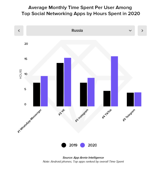 Average Monthly Time Spent Per User Among Top Social Networking Apps by Hours Spent in 2020, Russia